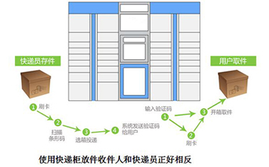 4gDTU在智能快递投递系统中的应用-有人物联网
