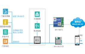NB-IoT+BLE光交箱智能门锁