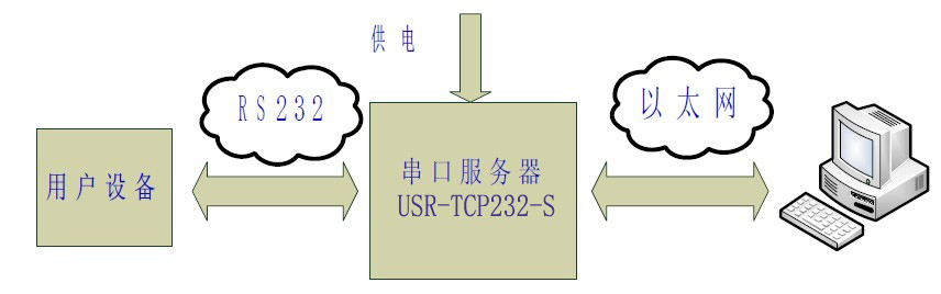 RS232与以太网通讯的透明传输