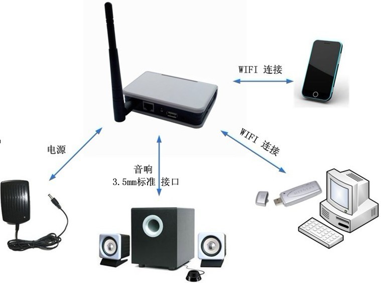WIFI音响模块 - 应用图 WIFI音响模块 - 应用图