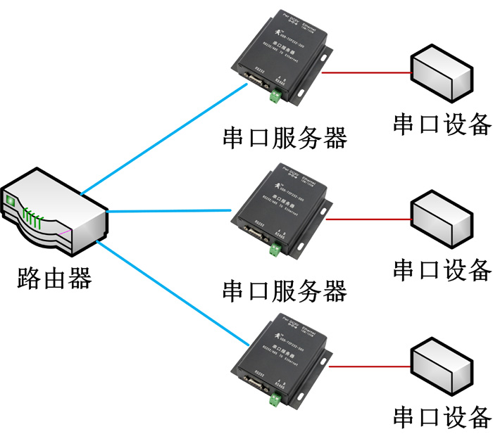 串口服务器 - 组网布线图