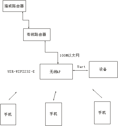 联网结构图