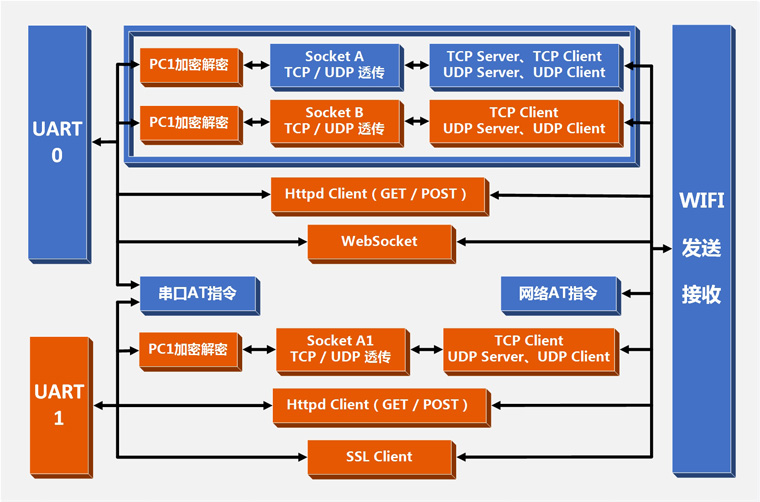 WIFI模块功能结构图
