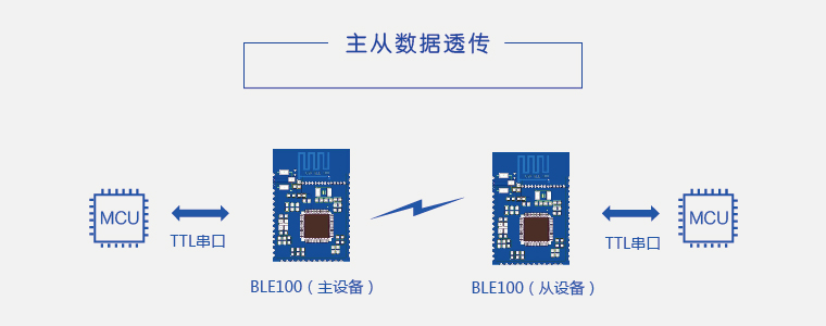 无线数据传输 无线数据传输