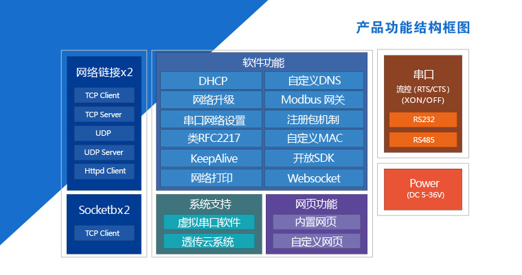 rs232串口服务器