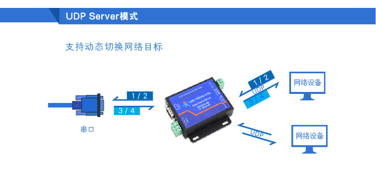 UDP Server模式