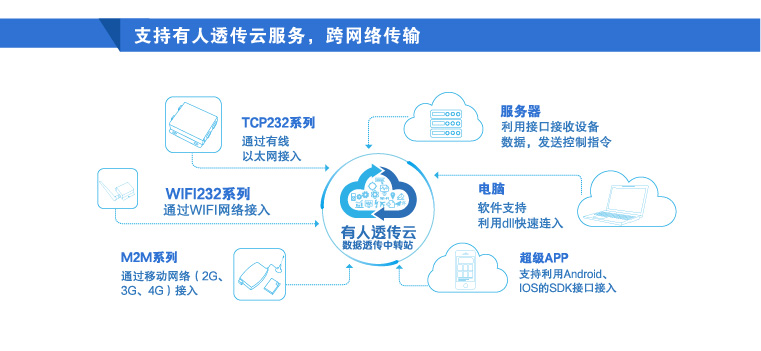 联网服务器