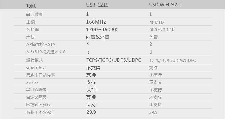 C215与-T的参数对比 C215与-T的参数对比