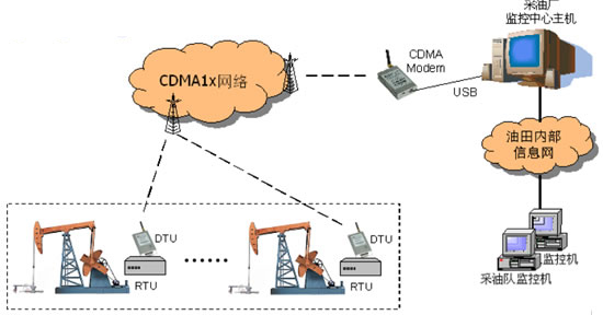 GPRS模块无线透传实现油井监控系统