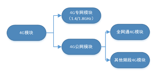 4G模块的分类 4G模块的分类