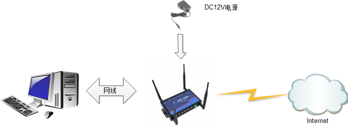 4G无线路由器如何实现网络链接