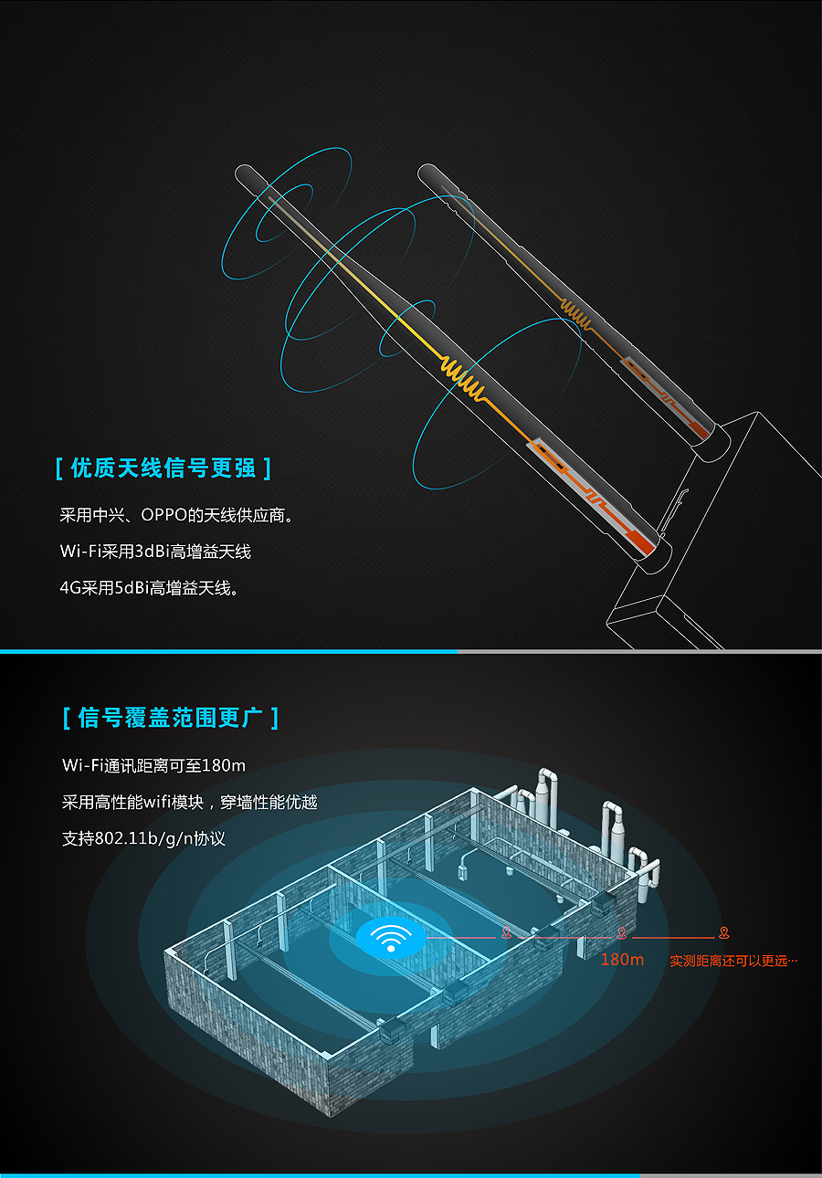 4G工业无线路由器天线和无线覆盖