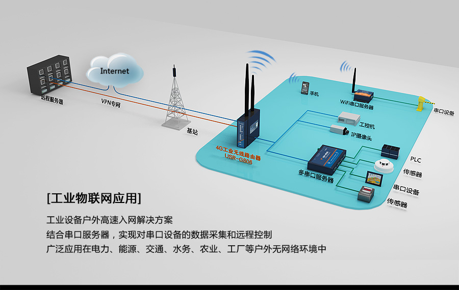 4G工业无线路由器工业物联网应用