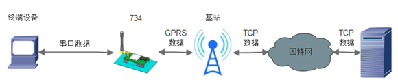 USR-GPRS-734基本测试通信和使用方案