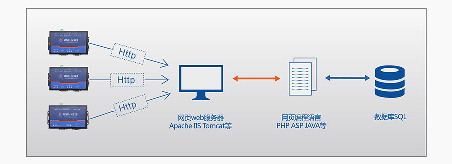 双串口服务器的HTTPD Client模式