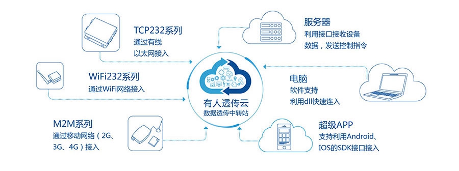 RJ45转RS232\485\422单串口服务器的透传云服务 RJ45转RS232\485\422单串口服务器的透传云服务
