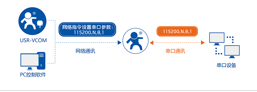 RS232单串口服务器的同步波特率 RS232单串口服务器的同步波特率