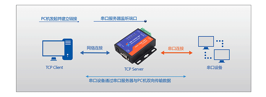RJ45转RS232\485\422单串口服务器的TCP Server RJ45转RS232\485\422单串口服务器的TCP Server