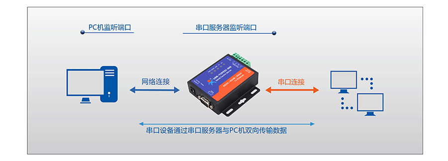 RJ45转RS232\485\422单串口服务器的UDP RJ45转RS232\485\422单串口服务器的UDP