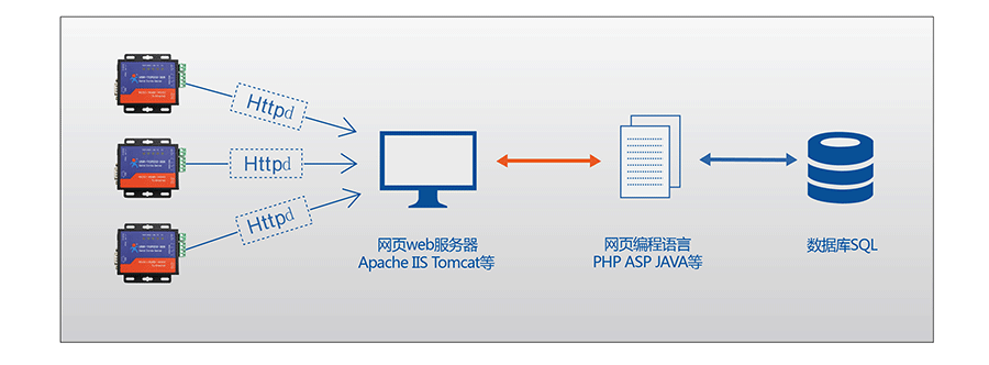 RJ45转RS232\485\422单串口服务器的HTTPD Client RJ45转RS232\485\422单串口服务器的HTTPD Client