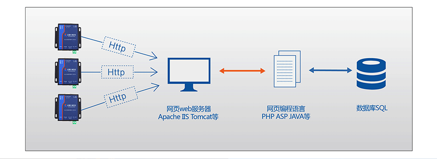 RJ45转RS232\485\422单串口服务器的HTTPD Client