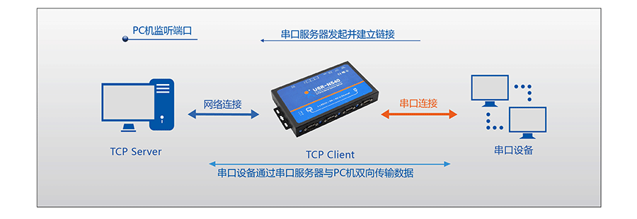 工业级四串口服务器TCP Client