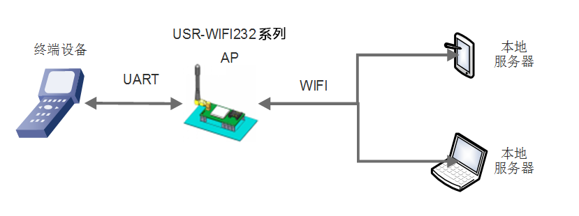 WIFI串口服务器 AP模式 WIFI串口服务器 AP模式