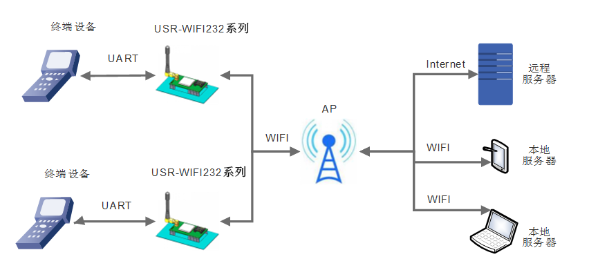 WIFI串口服务器 STA模式 WIFI串口服务器 STA模式