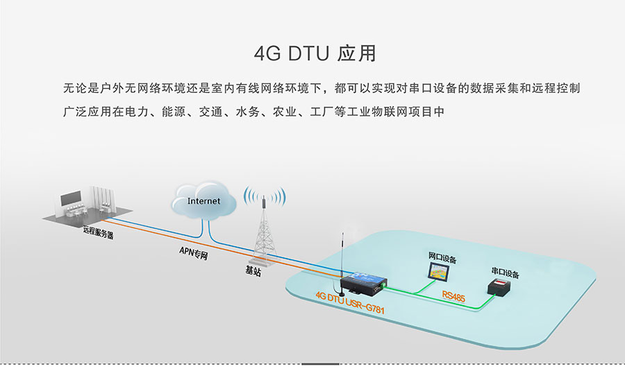 4G DTU_ 路由器的应用连接说明