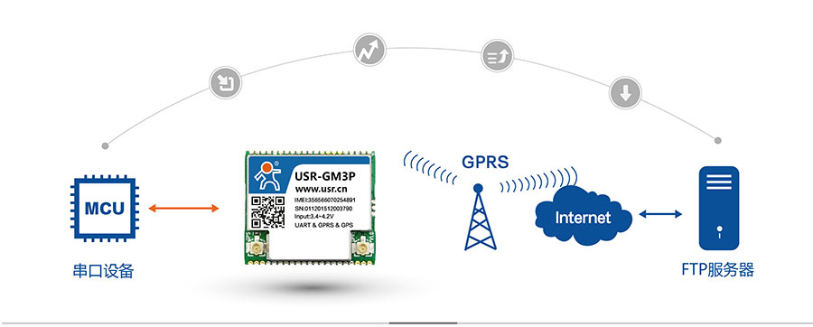透传GPRS模块_GPS定位模块FTP他升级协议
