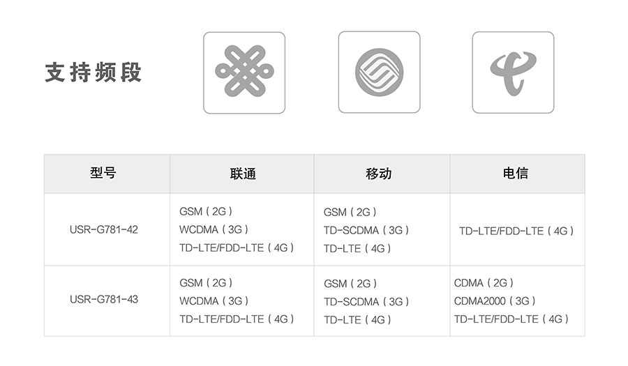 4G DTU_ 路由器支持的频段 4G DTU_ 路由器支持的频段