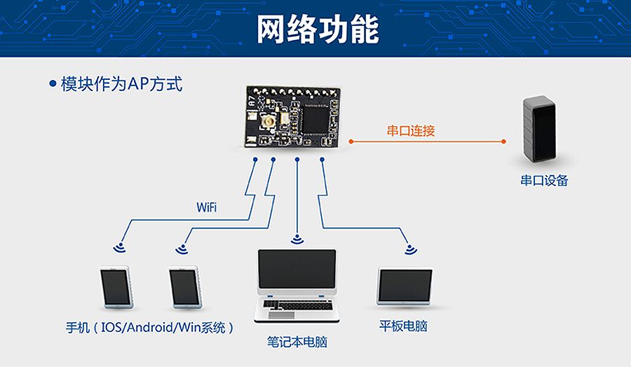 超低功耗串口转WIFI模块 超小尺寸的AP模式