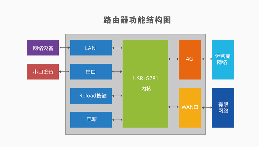 4G DTU_ 路由器的路由结构功能 4G DTU_ 路由器的路由结构功能