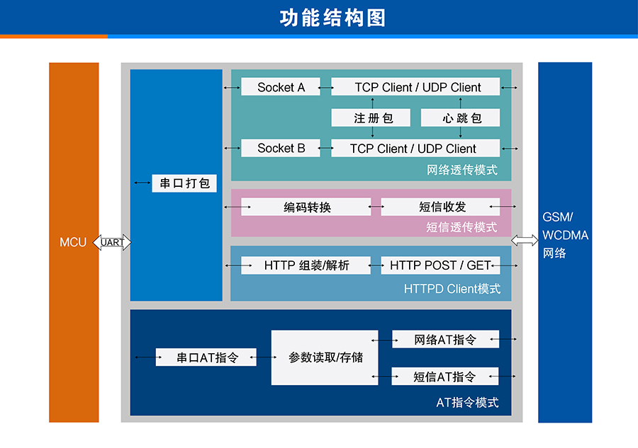 3G DTU功能结构图