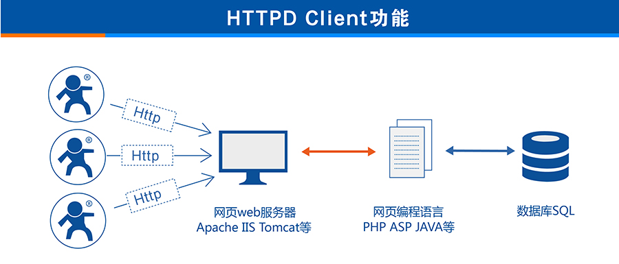 3G DTU的HTTPD Client
