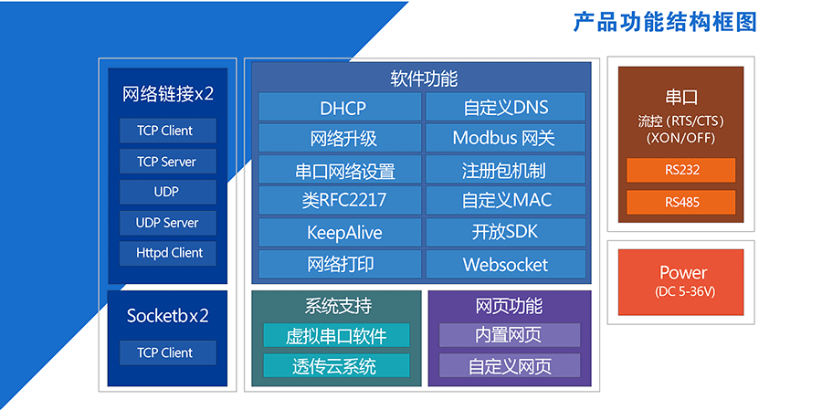 高性价比工业级双串口服务器功能结构图 高性价比工业级双串口服务器功能结构图