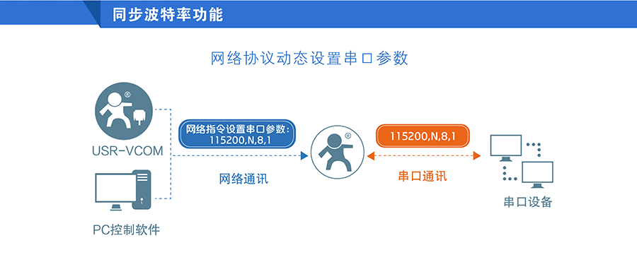 高性价比工业级双串口服务器同步波特率功能 高性价比工业级双串口服务器同步波特率功能