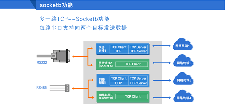 高性价比工业级双串口服务器两条Socket功能