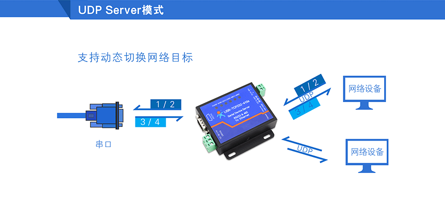 高性价比工业级双串口服务器UDP Sever模式