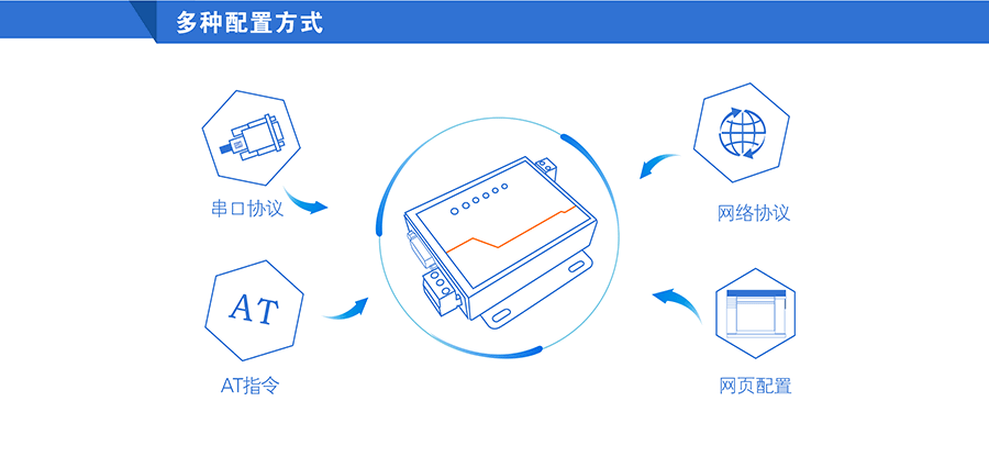 高性价比工业级双串口服务器多种配置方式