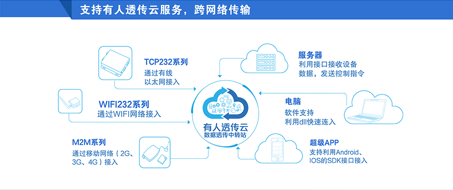 高性价比工业级双串口服务器支持透传云