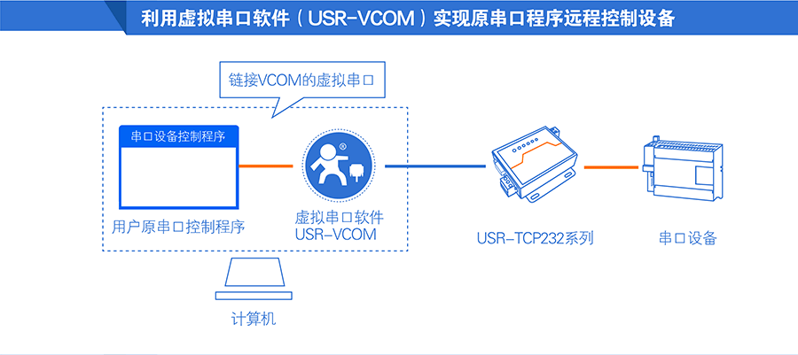 高性价比工业级双串口服务器配套虚拟软件