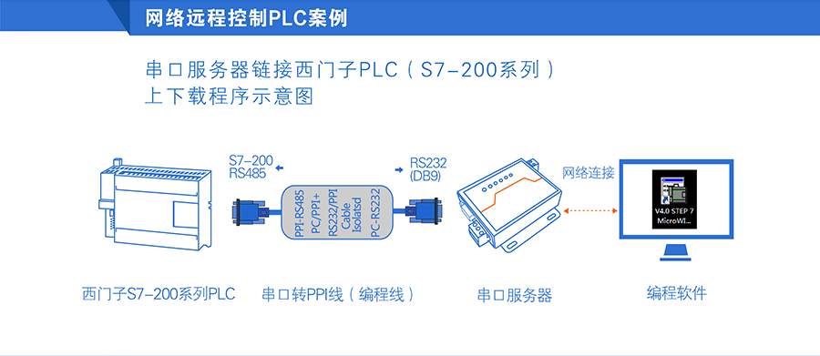 高性价比工业级双串口服务器远程控制PLC