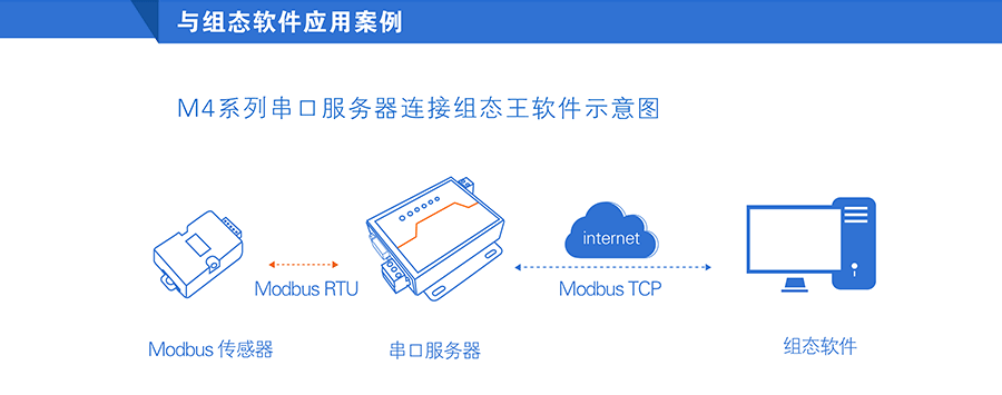 高性价比工业级双串口服务器与组态软件案例