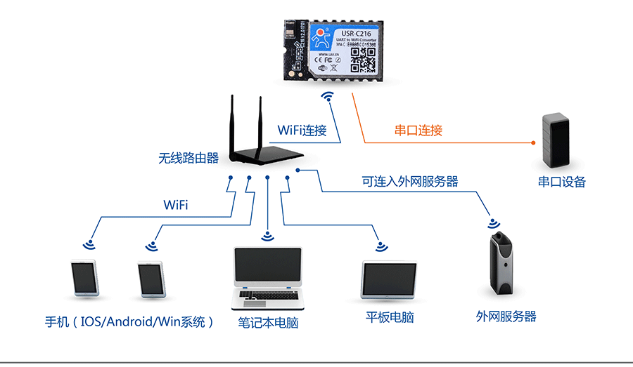 低功耗串口转WIFI模块：网络STA组网方式