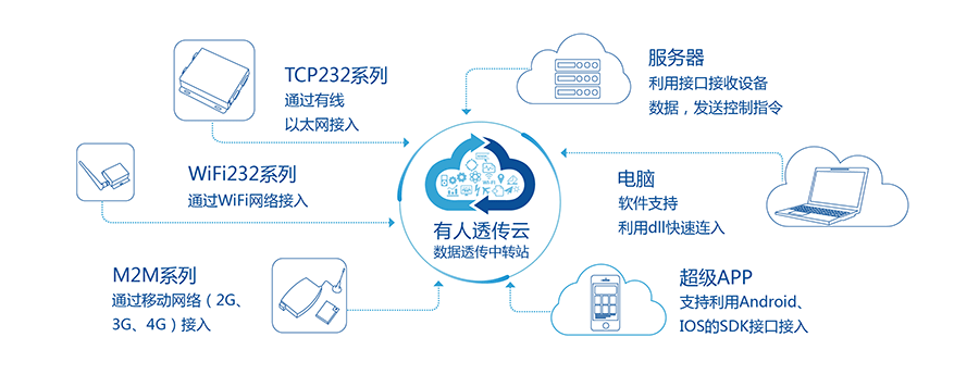 低功耗串口转WIFI模块：有人透传云