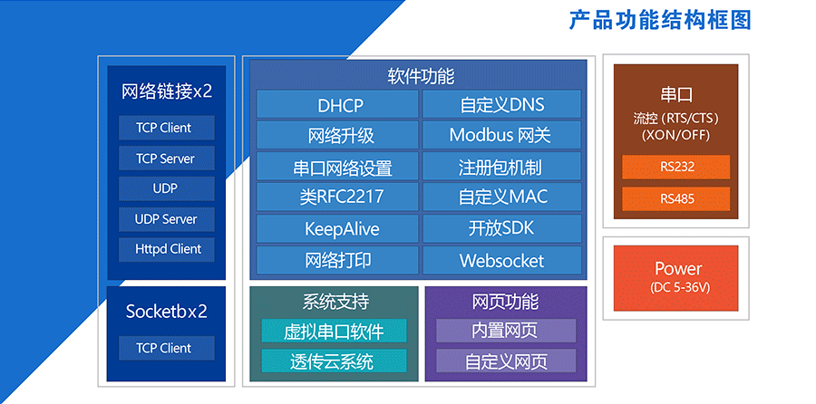 高性价比工业级双串口服务器功能结构图 高性价比工业级双串口服务器功能结构图