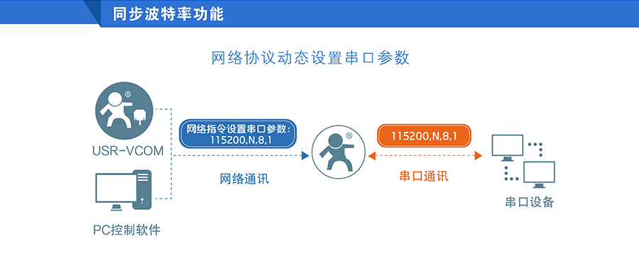 高性价比工业级双串口服务器同步波特率功能 高性价比工业级双串口服务器同步波特率功能