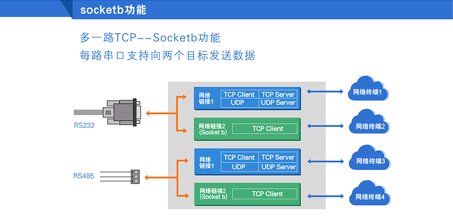 高性价比工业级双串口服务器两条Socket功能 高性价比工业级双串口服务器两条Socket功能