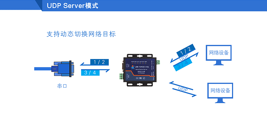 高性价比工业级双串口服务器UDP Sever模式 高性价比工业级双串口服务器UDP Sever模式